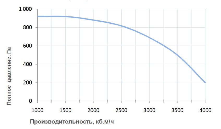 Вентиляционные характеристики